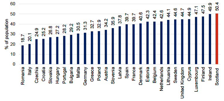 Proportion of population (25 to 64 years) with at least tertiary education