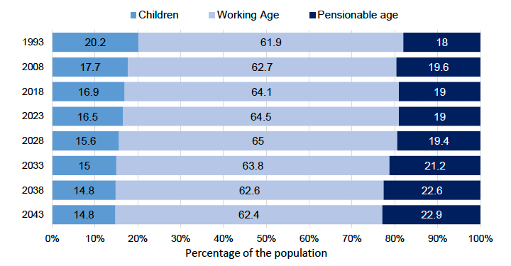 Scotland’s Demographic Trends Population by age group in Scotland, mid 1993 to mid-2043
