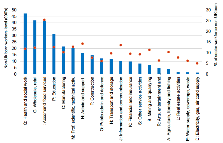 Number and percentage of foreign born workers in total sector employment, Scotland 2019