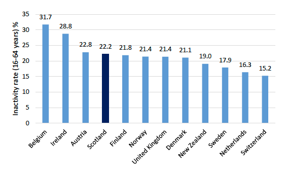 Economic Inactivity rate (16-64 years) across selected advanced
Economies