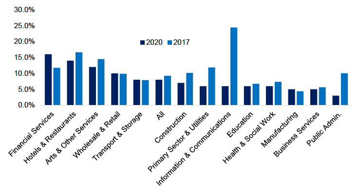 Underutilised staff in Scotland as a proportion of workforce by sector, 16 to 64
