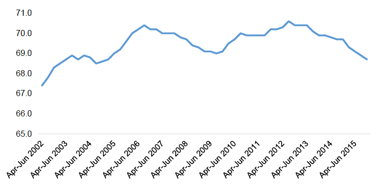 Percentage of people in employment defined as ‘matched’, 16 to 64, UK, 4 quarter rolling averages