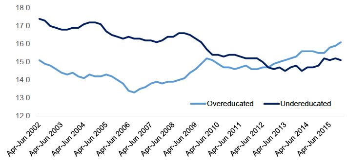 Percentage of people in employment defined as ‘mismatched’, 16 to 64, UK, 4 quarter rolling averages