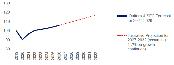 Scotland’s GDP baseline, 2019 = 100