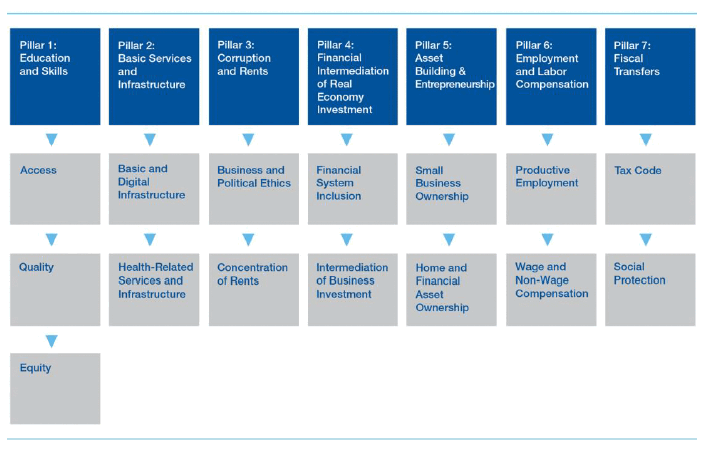 Inclusive Growth and Development Framework