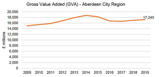 Figure 1.1 - Shows the GVA in millions of pounds for the Aberdeen City Region over 2009 to 2019