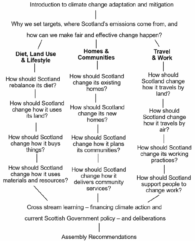 Diagram showing the Assembly members learning journey with the questions set to members by topic stream