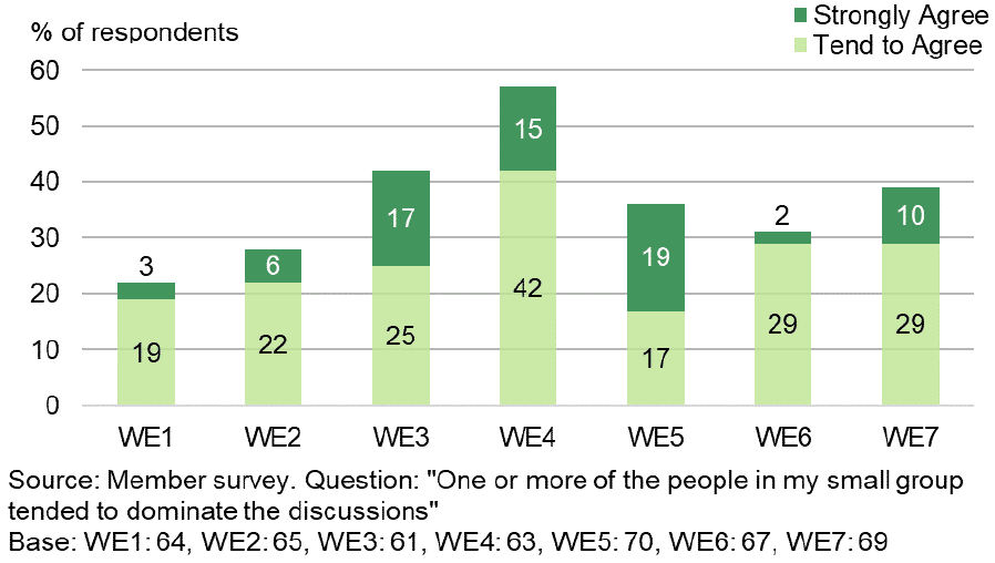 Bar chart shows changes in levels of dominant members in small groups from weekend 1 to 7