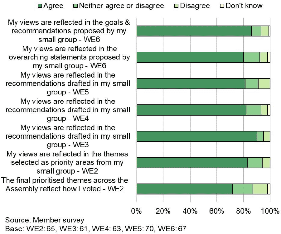 Bar chart shows high levels of ownership when developing the Assembly outputs from weekend 2 to 6
