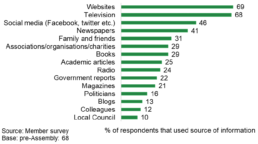 Bar chart of sources of information about climate change with websites & television the most common