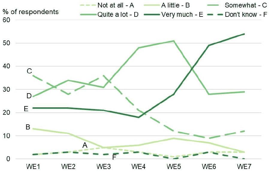 Line graph across weekends shows increase in members ‘very much’ feeling Assembly can answer the question