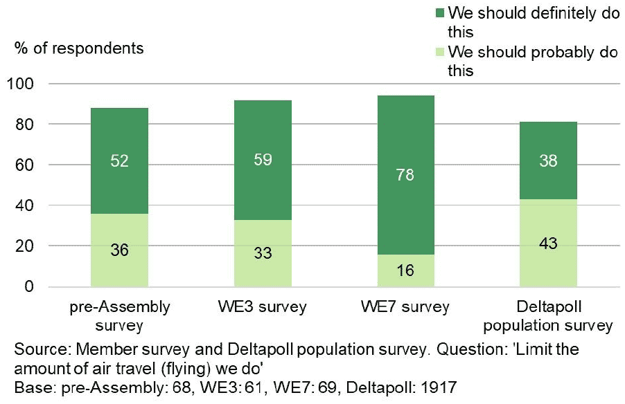 Bar chart shows increase across weekends the view that people should fly less