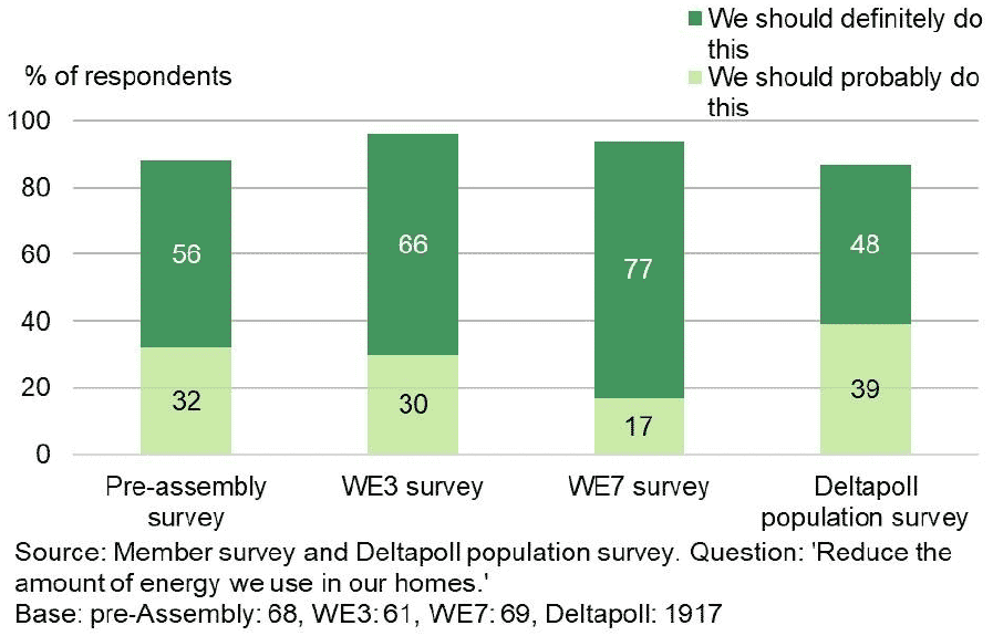 Bar chart shows increase across weekends the view that people should reduce energy usage