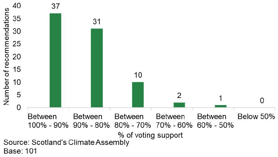 Bar chart shows the high number of recommendations supported by members
