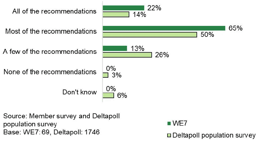 Bar chart shows high levels of support from members and public for the recommendations