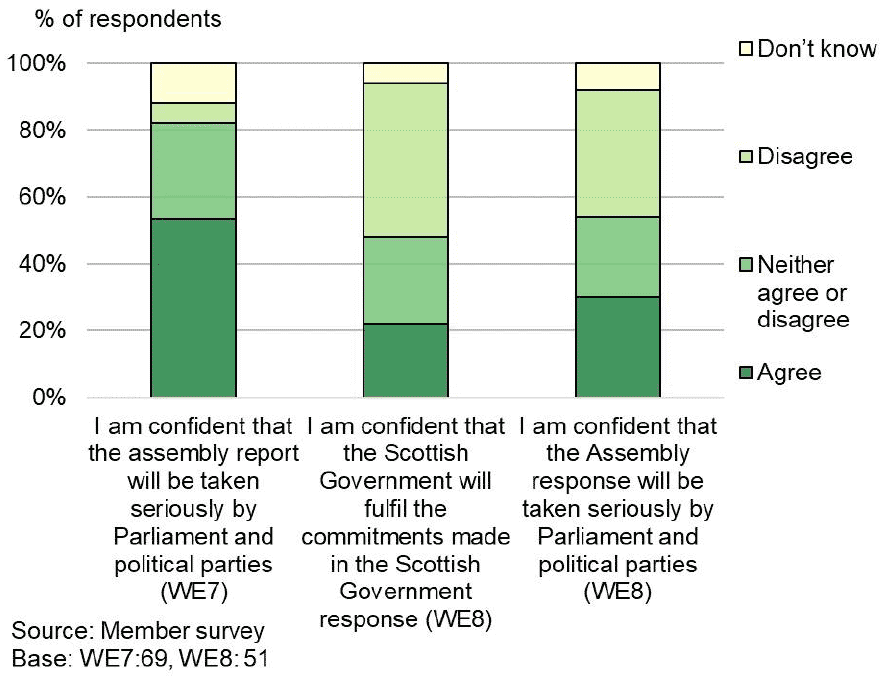 Bar chart shows low confidence by Weekend 8 that the Scottish Government will take the Assembly seriously