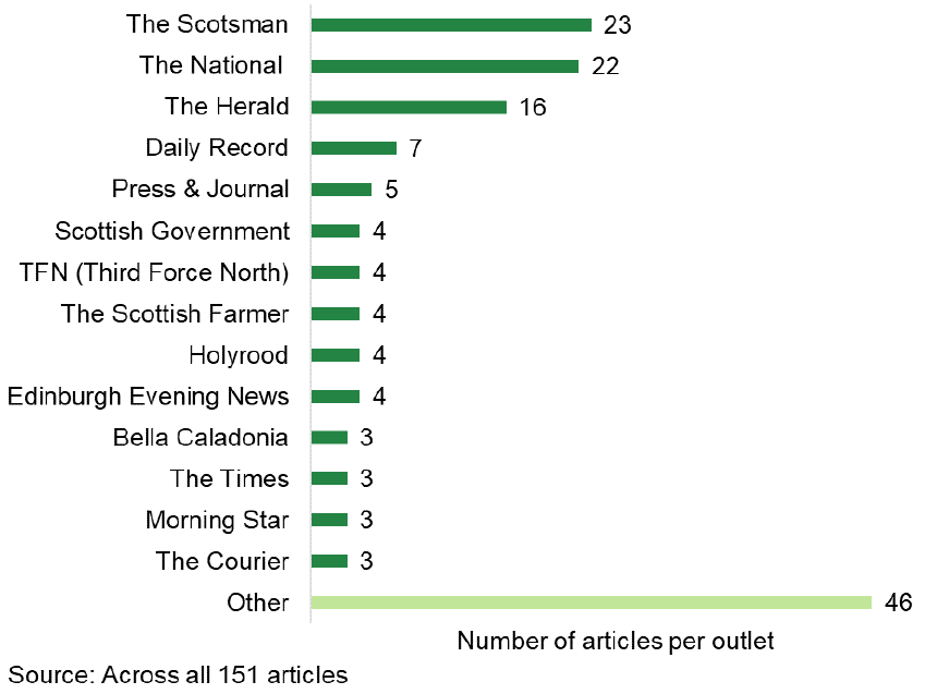 Bar chart shows distribution of articles by outlet with 40% concentrated across three main outlets