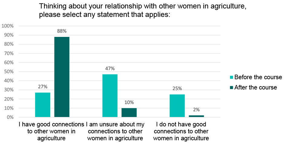 Graph showing that before the course, 27%	of respondents said they had good connections to other women in agriculture, 47% were unsure and 25% said they did not have good connections to other women in agriculture. After the course, 88% of respondents said they had good connections to other women in agriculture, whilst 10% remained unsure. 2% said they did not have good connections.