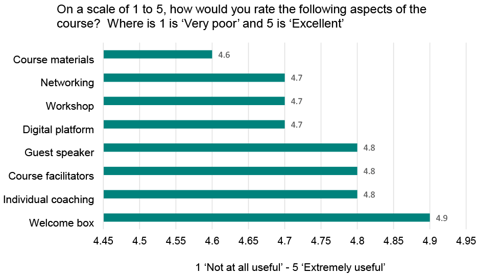 Graph showing that 100% of respondents stated that they thought the course would be beneficial to other women in agriculture.