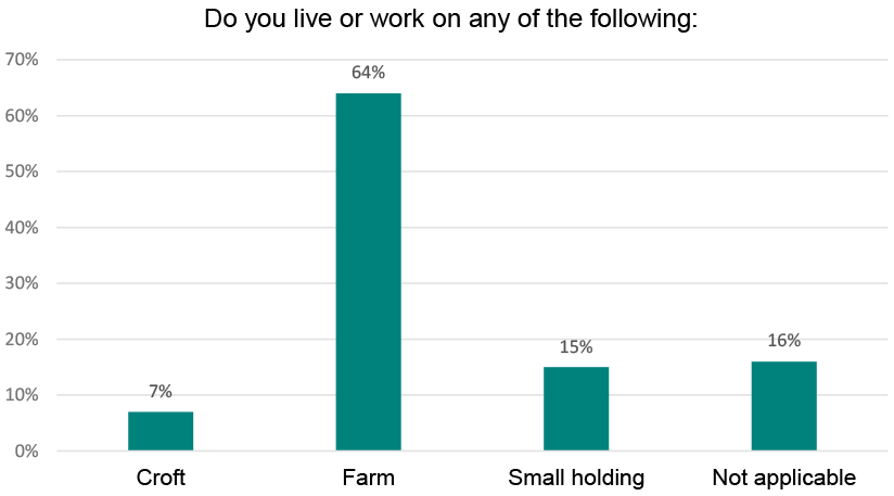 Graph showing that 15% of respondents were aged 18-29, 62% were aged 30-49, and 25% were aged 50 and over.