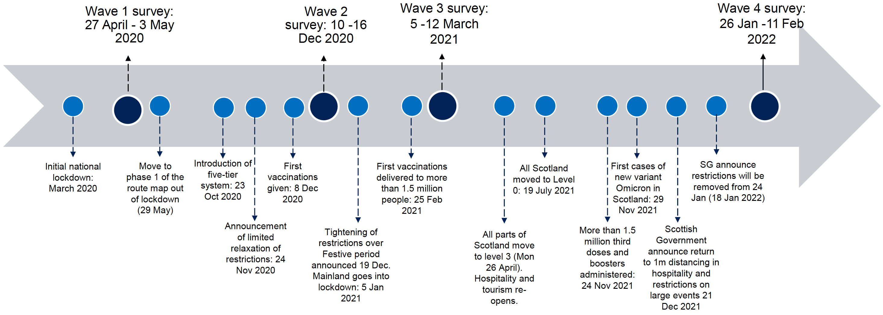 Timeline showing key dates and when the four survey waves took place
