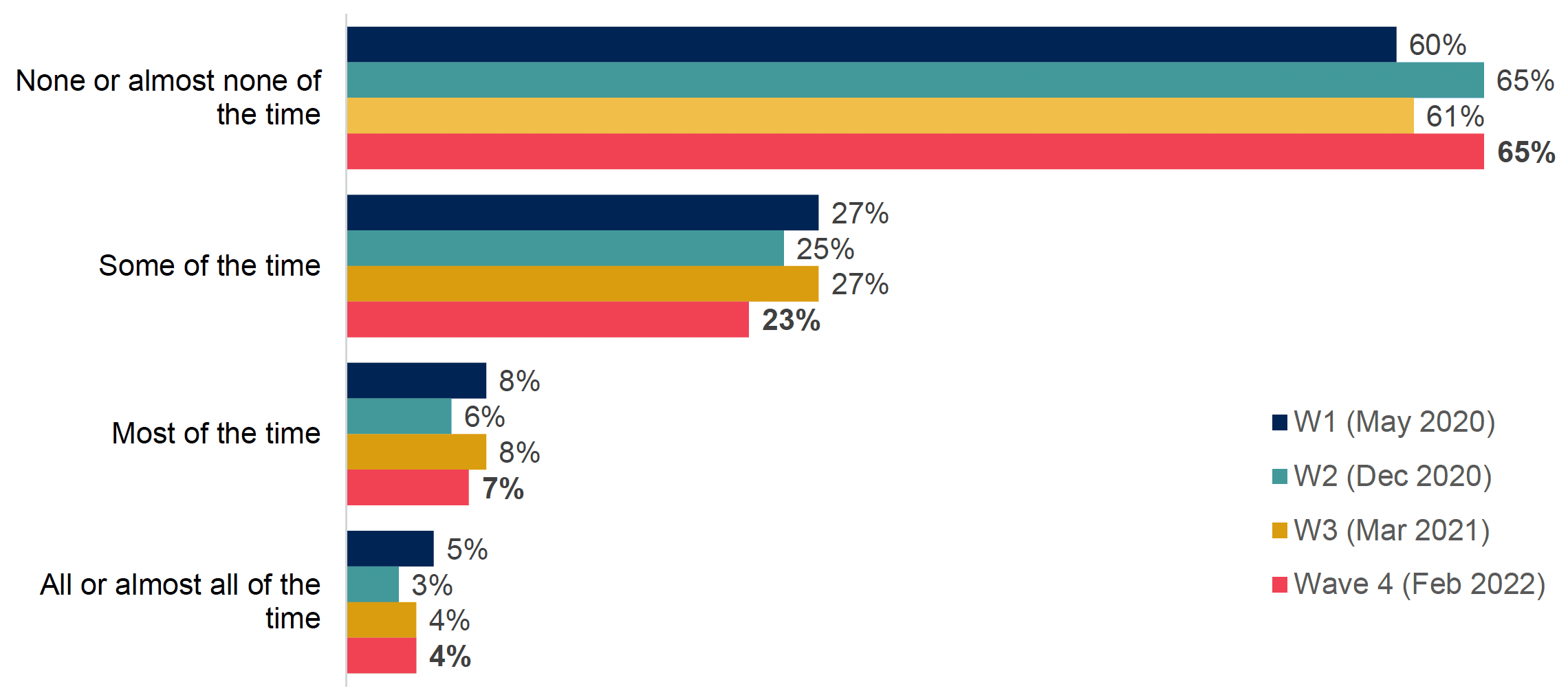 Bar chart showing 65% felt lonely ‘none or almost none of the time’, an improvement from 61% at wave three but the same as wave 2