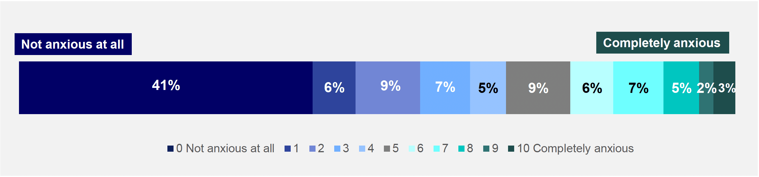 Bar chart showing that 41% did not feel anxious at all yesterday