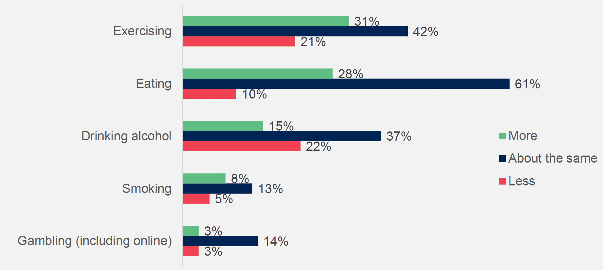 Bar chart showing change in different behaviours with 31% exercising more but 21% exercising less, 28% eating more and 10% less, and 15% drinking alcohol more and 22% less