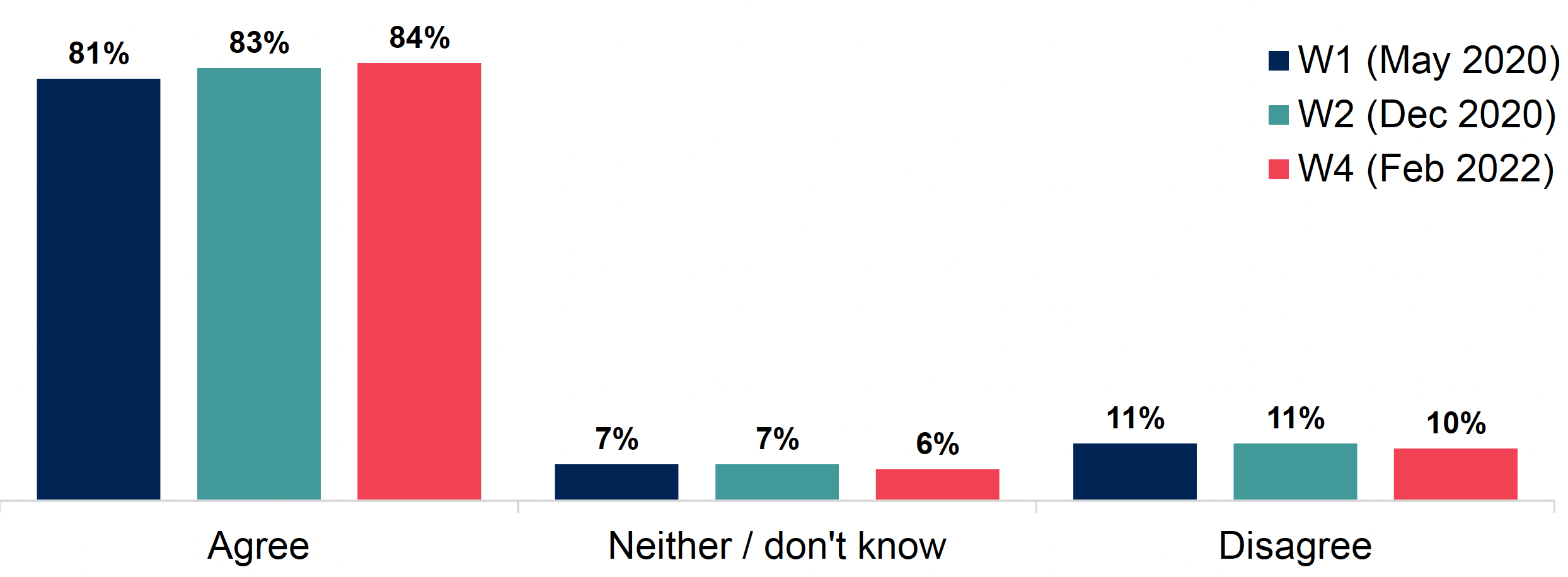 Bar chart showing 84% could rely on someone in their neighbourhood to help them, similar to previous waves