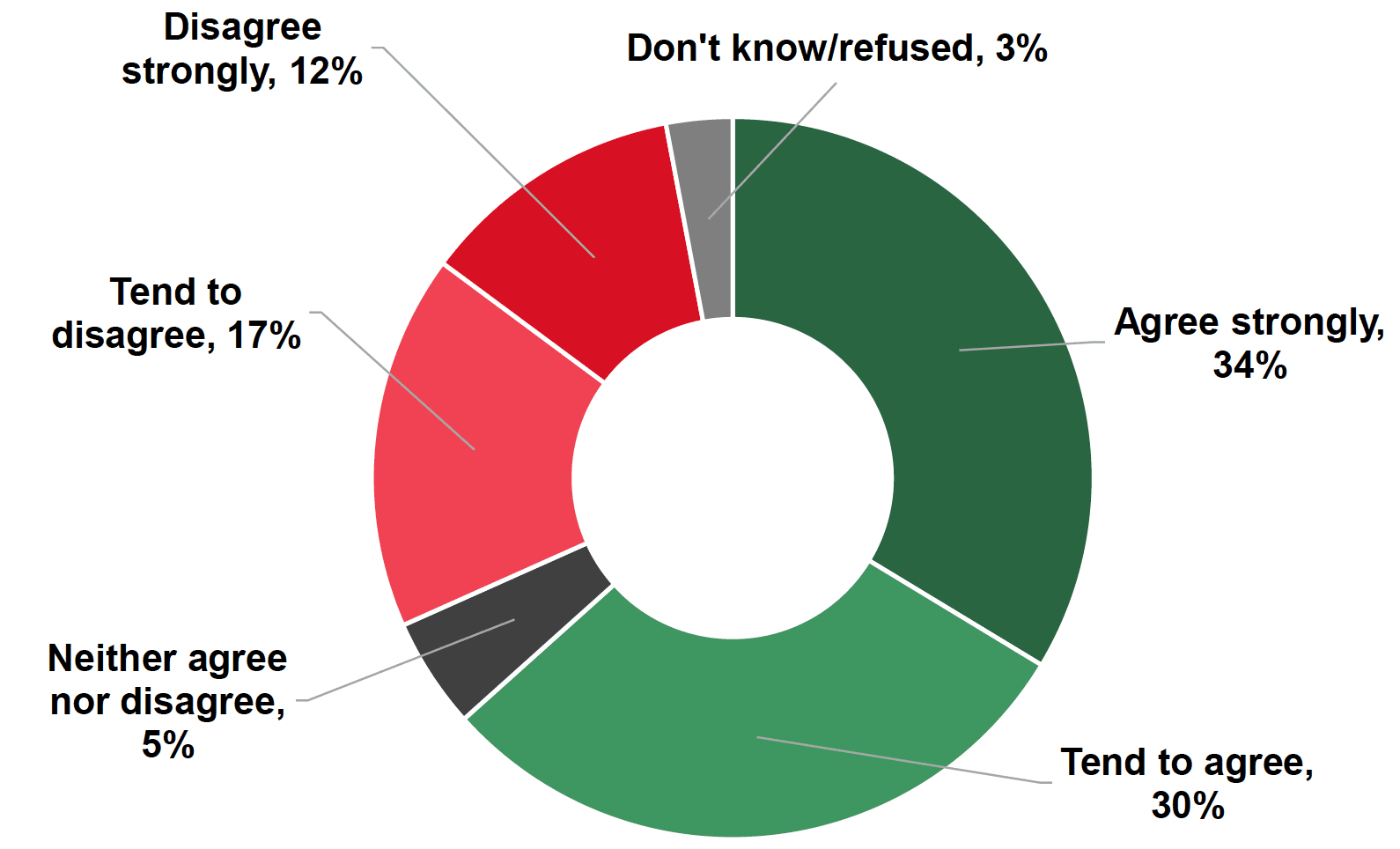 Pie chart showing that 64% agree there are places to socialise in their neighbourhoods, and 29% disagree
