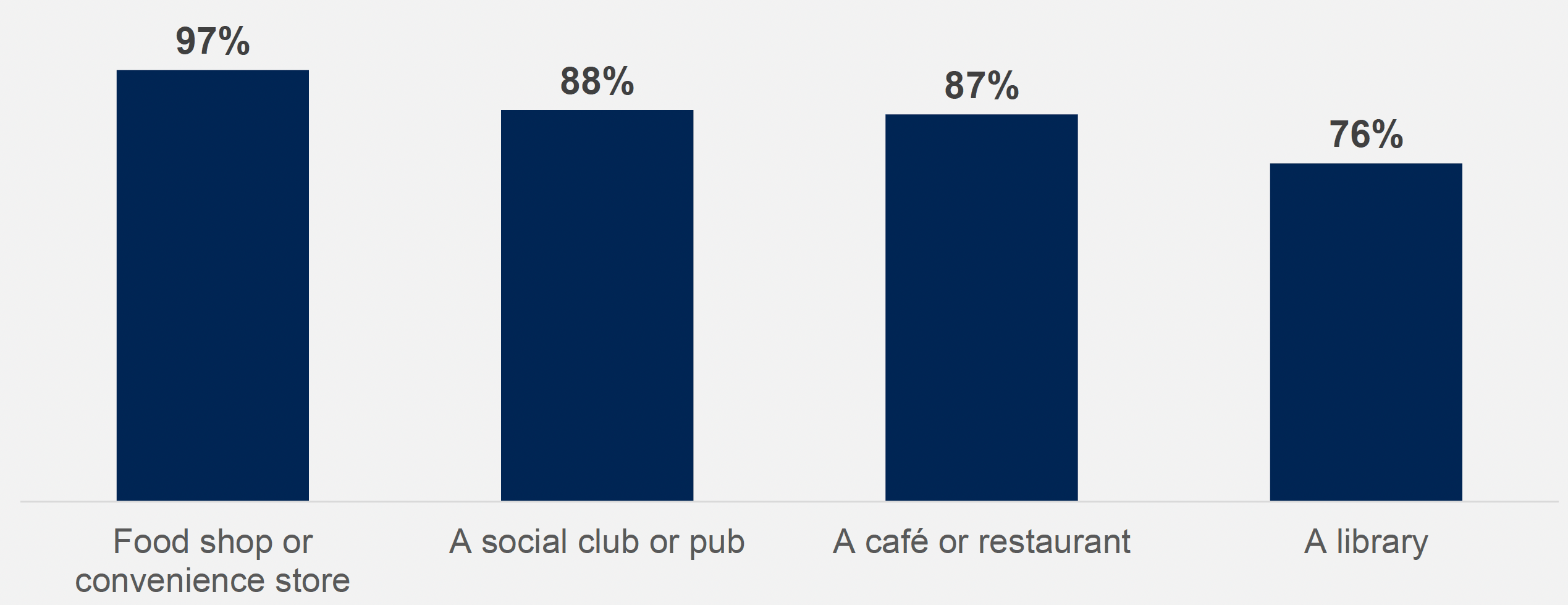 Bar chart showing access to different amenities nearby, with 97% having a food shop or convenience store and 76% a library