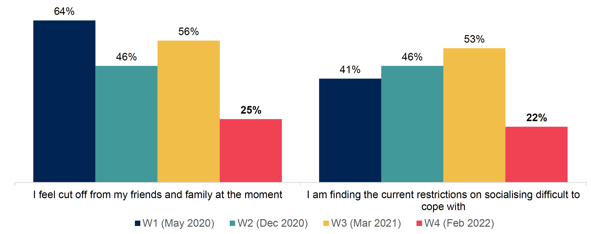 Bar chart showing 25% feel cut off from family or friends and 22% find the current restrictions on socialising difficult to cope with, both down from previous waves