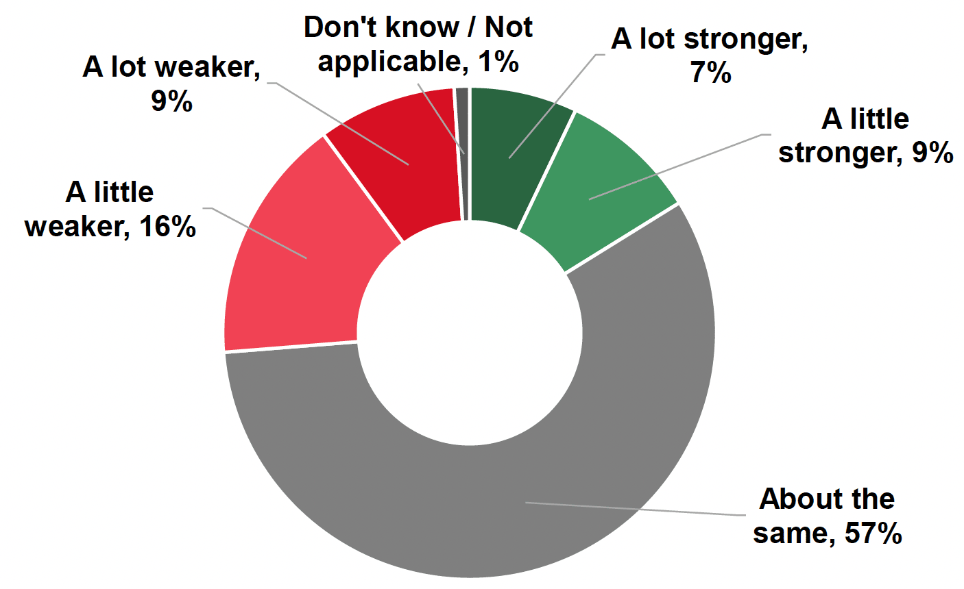 Pie chart showing that 16% say their relationships with friends are stronger, 25% weaker and 57% about the same