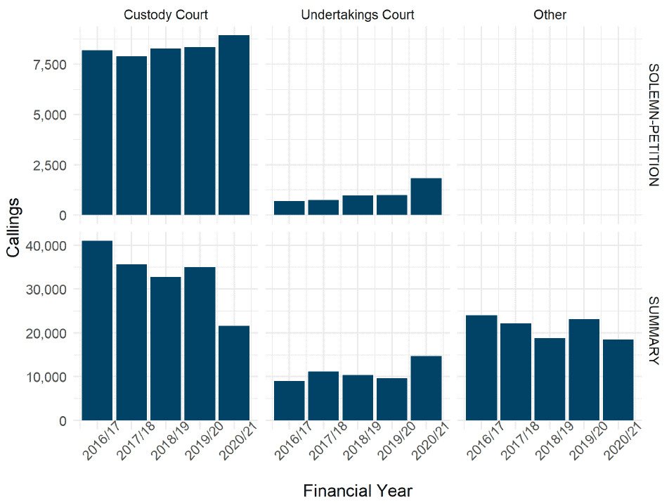 Chart showing time series of the appearance types at first pleading diets. Appearances from police custody are the most common appearances and largely matched the overall trends as shown in figure 5, rising in solemn cases and falling in summary. Appearances from undertaking also matched the overall trend until 2019-20, but in 2020-21 rose significantly in both solemn and summary cases as a result of the pandemic.