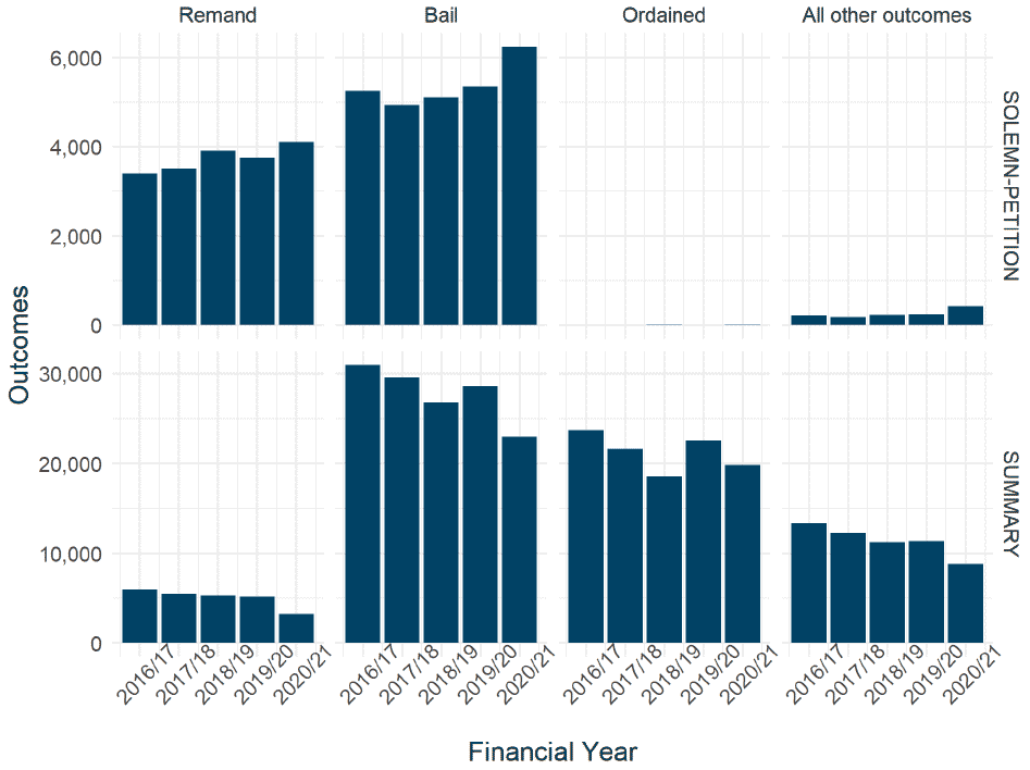 Chart showing time series of the outcomes of first pleading diets. All outcomes largely matched the overall trends as shown in figure 5, rising in solemn cases and falling in summary.