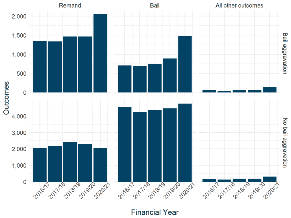Chart showing time series of the outcomes of first pleading diets in solemn cases, broken down by bail aggravation. There was a marked increase in both remand and bail outcomes for accused people with a bail aggravation marker during 2020-21. There was no such effect in 2020-21 for accused people without a bail aggravation marker.