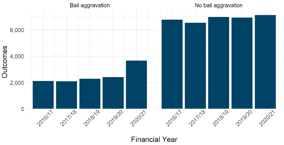 Chart showing time series of the bail aggravation of accused at first pleading diets in solemn cases. Bail aggravation increased over time throughout the period, but with a particularly high increase in 2020-21. Accused without a bail aggravation marker remained relatively constant over the period, with a very small increase, and no apparent significant change in 2020-21.