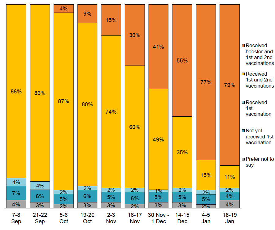 Bar chart showing increasing booster vaccine uptake overtime, from 4% at 5-6 October to 79% at 18-19 January.