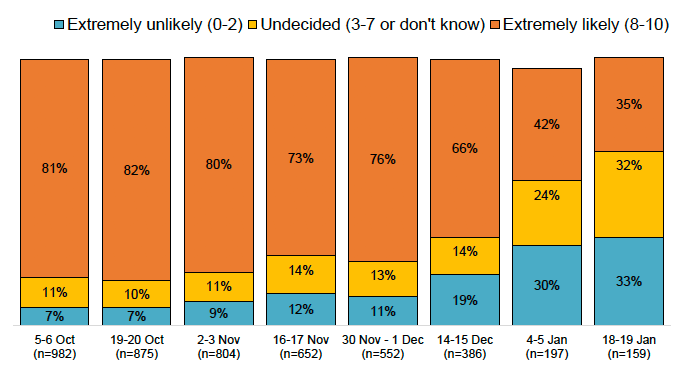 Bar chart showing proportion of respondents less likely to get vaccinated increasing overtime as number who were still awaiting vaccine decreases (from n=982 at 5-6 October to n=159 at 18-19 January).