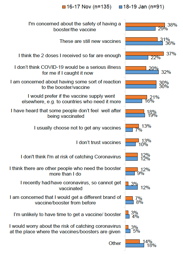 Bar chart showing top ranked reasons in descending order of why less likely to get vaccinated, top reasons including concern about vaccine safety (38% in November, 29% in January).
