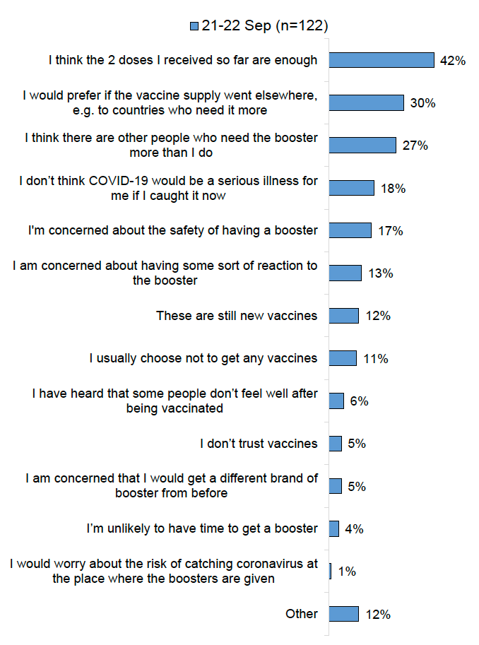 Bar chart showing top ranked reasons in descending order of why less likely to get booster, with the top reason being because 2 doses received so far are enough (42%). 