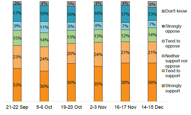Bar chart showing 54%-60% support COVID-19 certification scheme, while 20%-27% oppose.