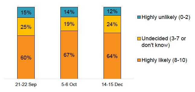 Bar chart showing 60%-67% parents/guardians are likely to support their child/children getting vaccinated.