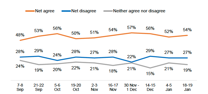 Line chart showing that around half of respondents  (48%-57%) supported how the pandemic was being handled between September to January, highest in late November.
