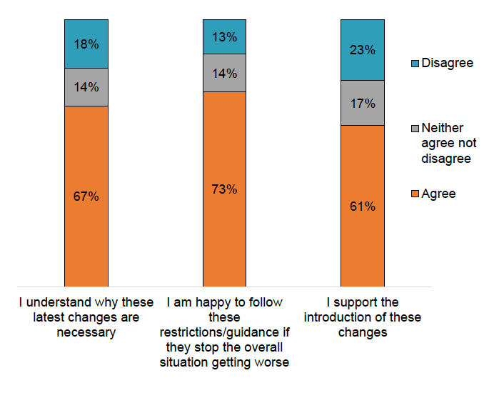 Bar chart showing at 4-5 January, the majority of respondents understood why measures introduced on 26-27 December were necessary (67%), were happy to follow them to prevent situation worsening (73%) and supported the changes (61%).