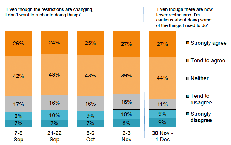 Bar chart showing that between 66% and 71% agreed that they are cautious about resuming normal activities between September to early December. 