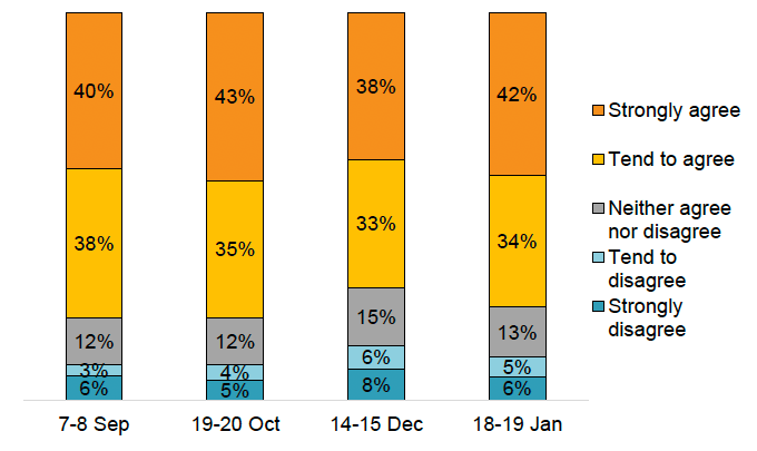 Bar chart showing between 71%-79% agree they have a responsibility to follow rules and guidance between September and January.