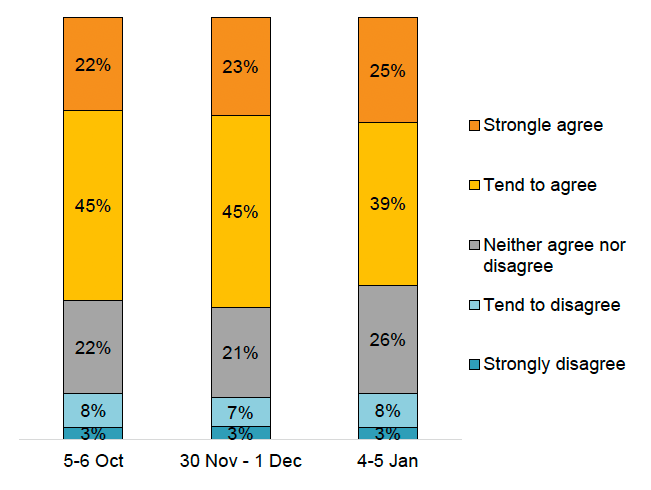 Bar chart showing 64%-69% agreed that they do not trust others to do what is needed to keep the virus at bay.
