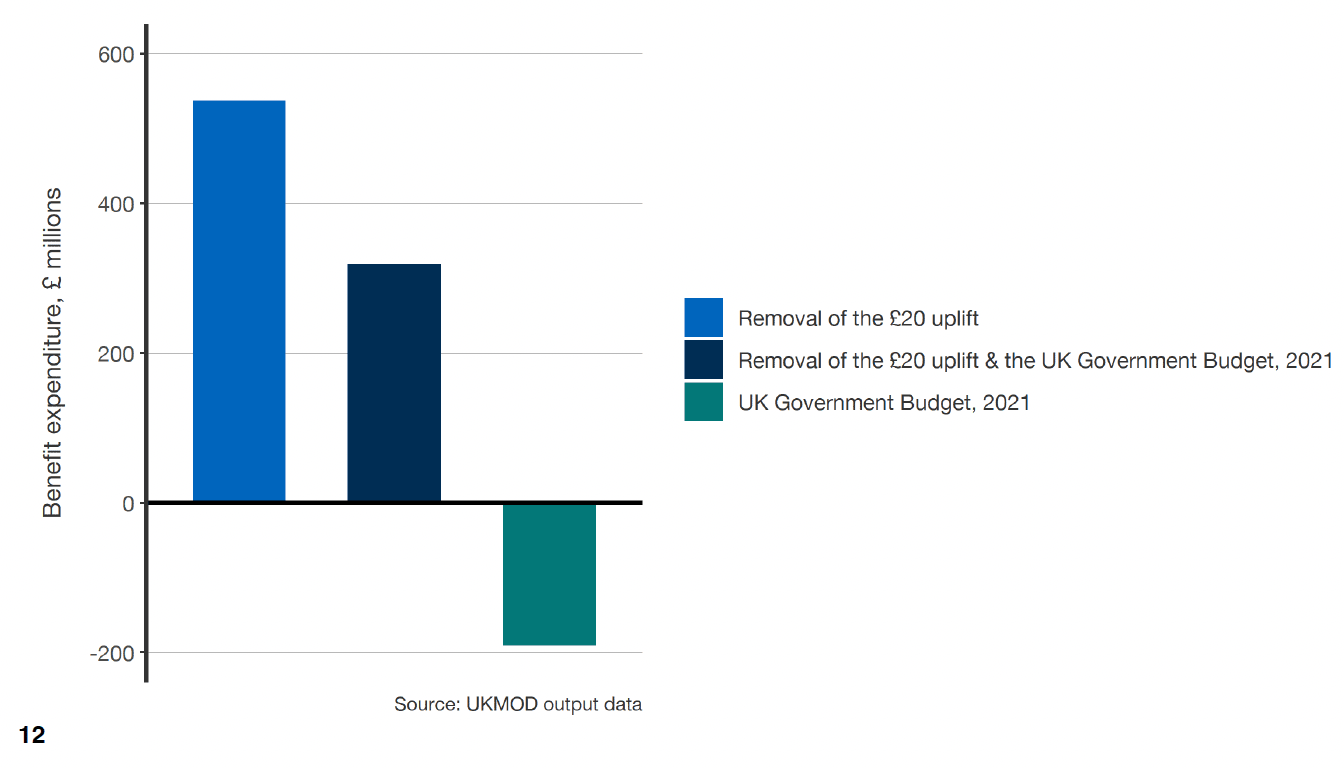 A bar chart showing expenditure changes, categorised by the three distinct reform packages. 