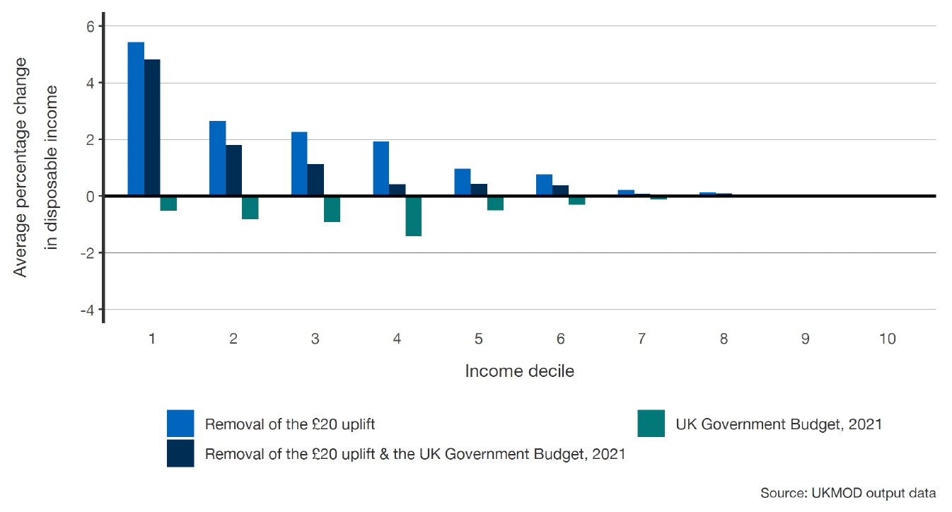 A bar chart showing income changes by decile, categorised by the three distinct reform packages.